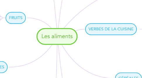 Mind Map: Les aliments