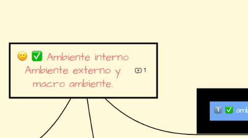 Mind Map: Ambiente interno Ambiente externo y macro ambiente.