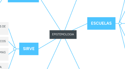 Mind Map: EPISTEMOLOGIA