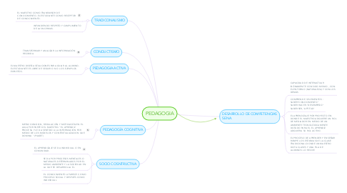 Mind Map: PEDAGOGIA