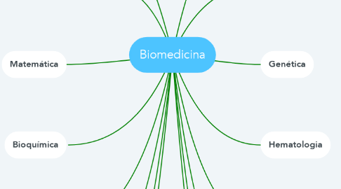 Mind Map: Biomedicina
