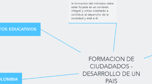 Mind Map: FORMACION DE CIUDADADOS - DESARROLLO DE UN PAIS