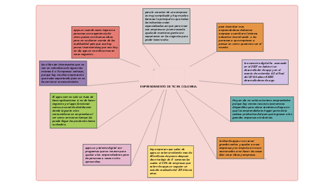 Mind Map: EMPRENDIMIENTO DE TIC EN COLOMBIA.