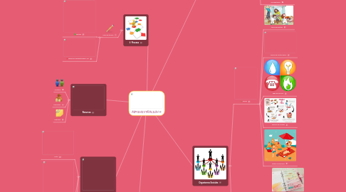 Mind Map: ADMINISTRACIÓN