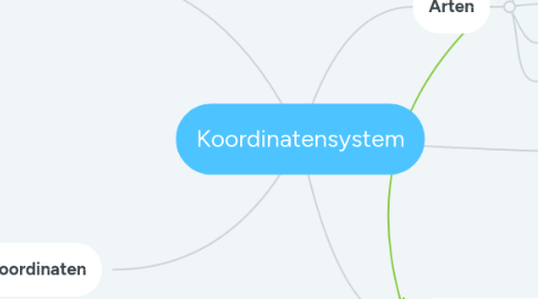 Mind Map: Koordinatensystem