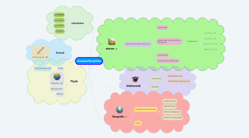 Mind Map: Koordinatensystem