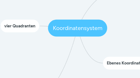 Mind Map: Koordinatensystem