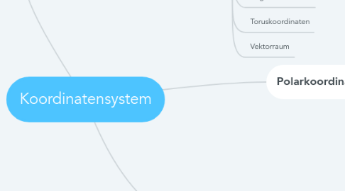 Mind Map: Koordinatensystem