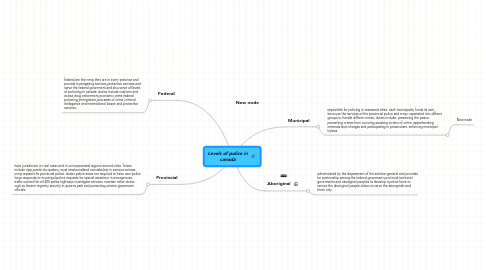 Mind Map: Levels of police in canada