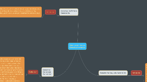 Mind Map: Clasificación De Los Derechos Humanos.