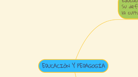 Mind Map: EDUCACIÒN Y PEDAGOGÌA