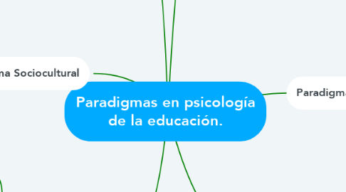 Mind Map: Paradigmas en psicología de la educación.