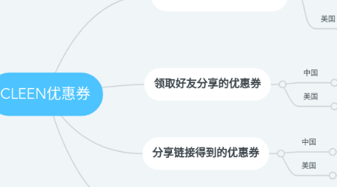 Mind Map: CLEEN优惠券