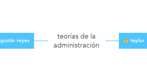 Mind Map: teorías de la administración