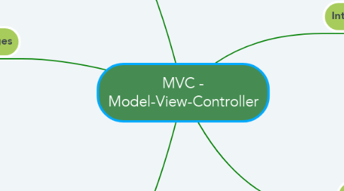 Mind Map: MVC - Model-View-Controller