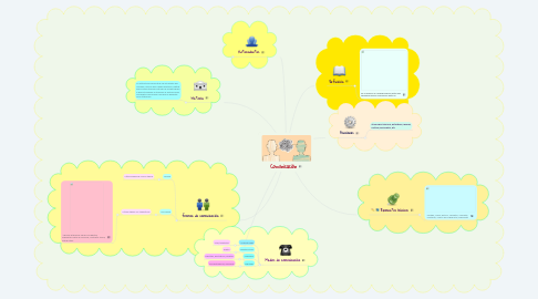 Mind Map: Comunicación