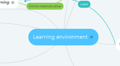 Mind Map: Learning environment