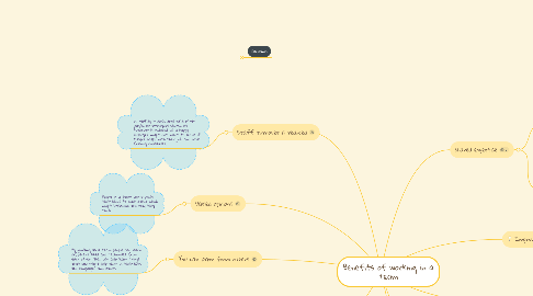 Mind Map: Benefits of working in a team