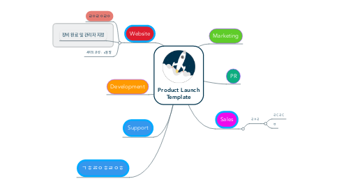 Mind Map: Product Launch Template