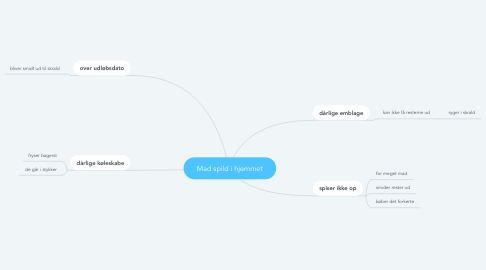 Mind Map: Mad spild i hjemmet