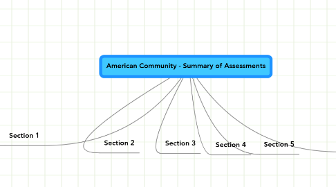 Mind Map: American Community - Summary of Assessments