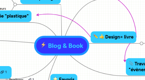 Mind Map: Blog & Book