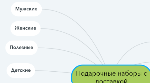 Mind Map: Подарочные наборы с доставкой