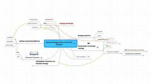 Mind Map: Nuclear Energy Policy in the 21st Century