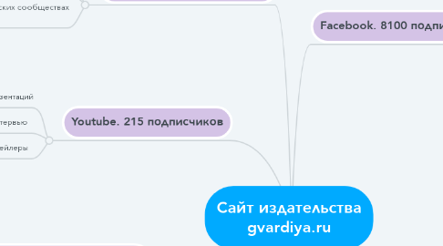 Mind Map: Cайт издательства gvardiya.ru