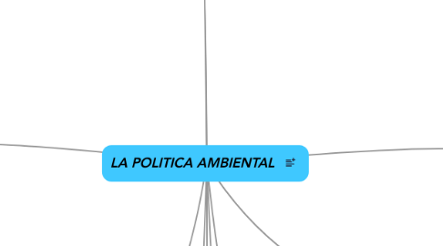 Mind Map: LA POLITICA AMBIENTAL