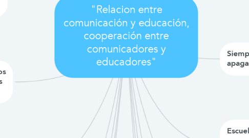 Mind Map: "Relacion entre comunicación y educación, cooperación entre comunicadores y educadores"