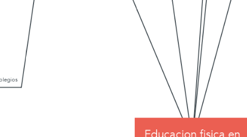 Mind Map: Educacion fisica en colombia