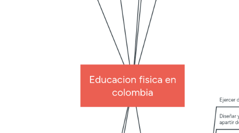 Mind Map: Educacion fisica en colombia