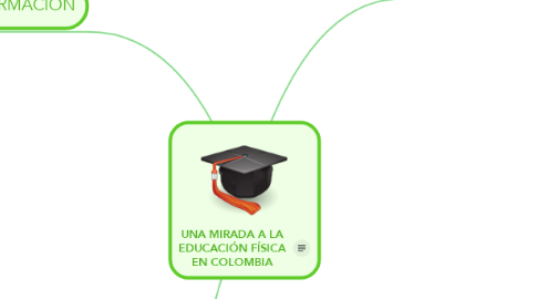 Mind Map: UNA MIRADA A LA EDUCACIÓN FÍSICA EN COLOMBIA