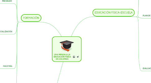 Mind Map: UNA MIRADA A LA EDUCACIÓN FÍSICA EN COLOMBIA