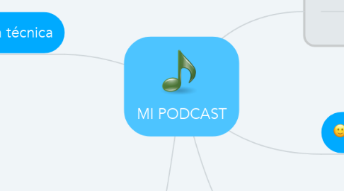 Mind Map: MI PODCAST