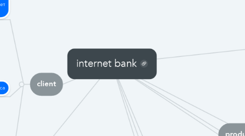 Mind Map: internet bank