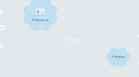 Mind Map: Conceptos basicos de la Computación