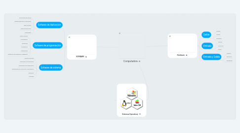 Mind Map: Computadora