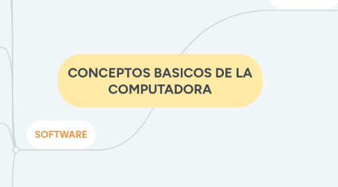 Mind Map: CONCEPTOS BASICOS DE LA COMPUTADORA