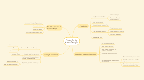 Mind Map: Evolução da Administração