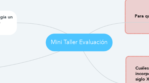 Mind Map: Mini Taller Evaluación