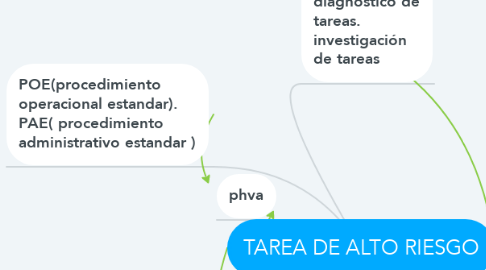 Mind Map: TAREA DE ALTO RIESGO