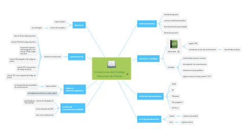 Mind Map: Violaciones del Código Nacional de Policía