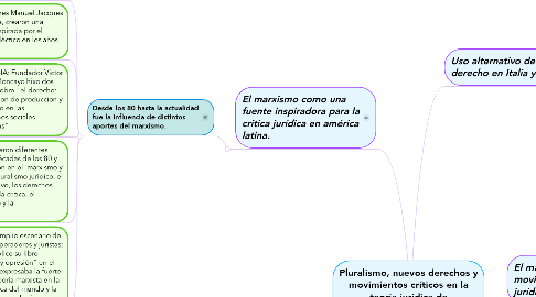 Mind Map: Pluralismo, nuevos derechos y movimientos críticos en la teoría jurídica de latinoamerica.