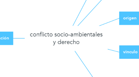 Mind Map: conflicto socio-ambientales y derecho