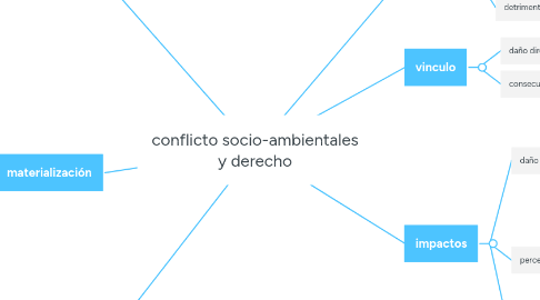 Mind Map: conflicto socio-ambientales y derecho