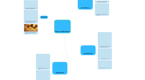 Mind Map: MARCO ADMINISTRATIVO