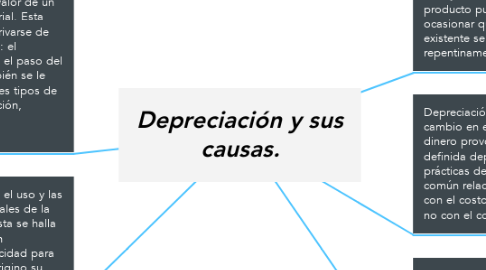 Mind Map: Depreciación y sus causas.
