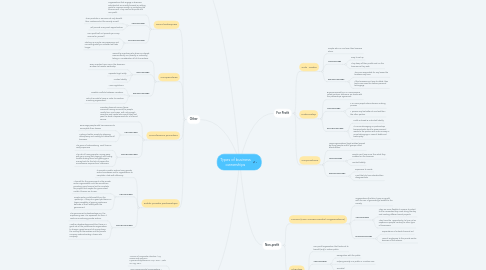 Mind Map: Types of business ownerships